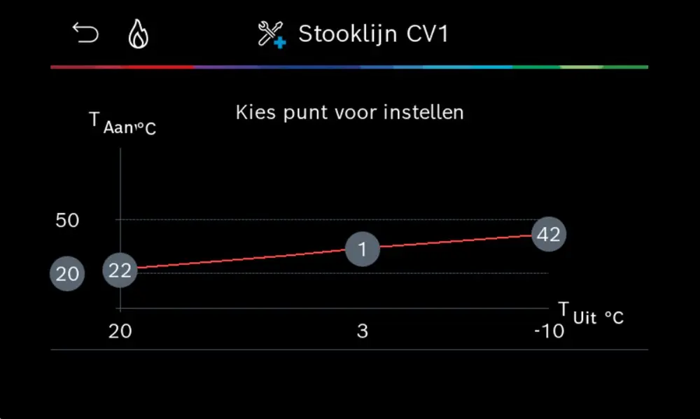 Stooklijn vloerverwarming