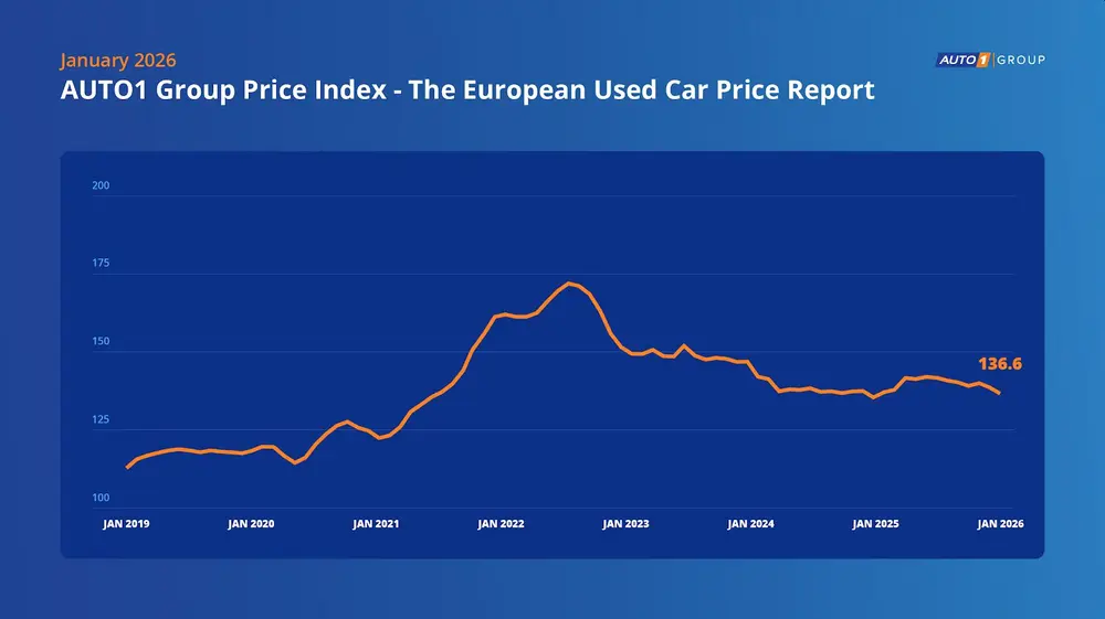 Prijzen van tweedehandswagens dalen begin 2026 grafiek