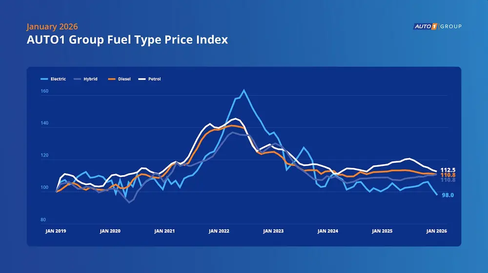 Prijzen van tweedehandswagens dalen begin 2026 prijsgrafiek