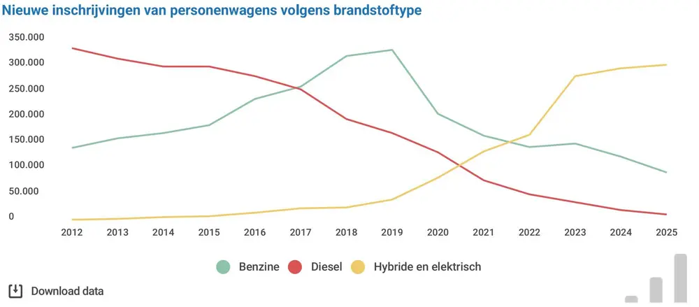 Belgische automarkt krimpt, elektrificatie versnelt