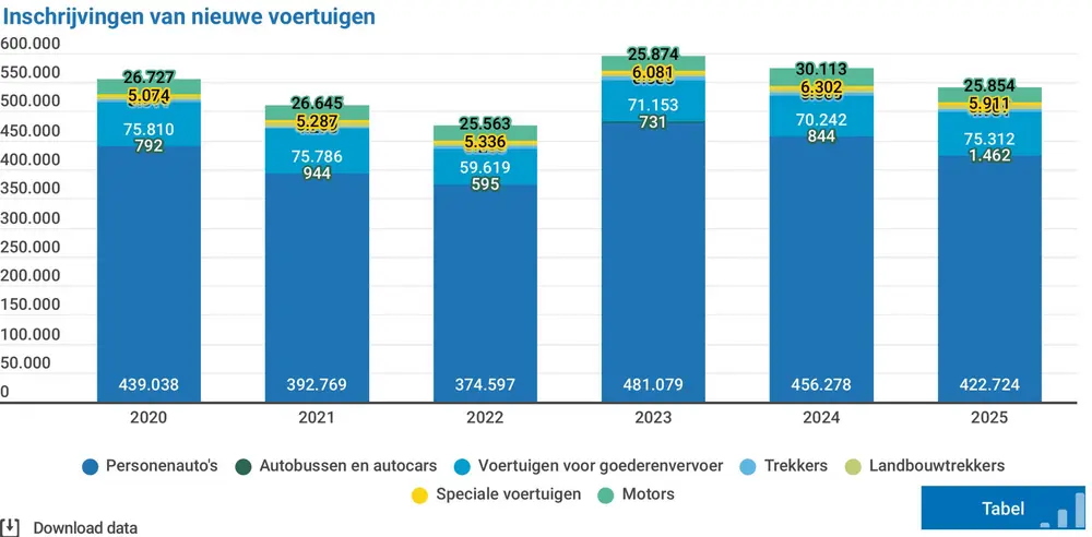 Belgische automarkt krimpt, elektrificatie versnelt 4a