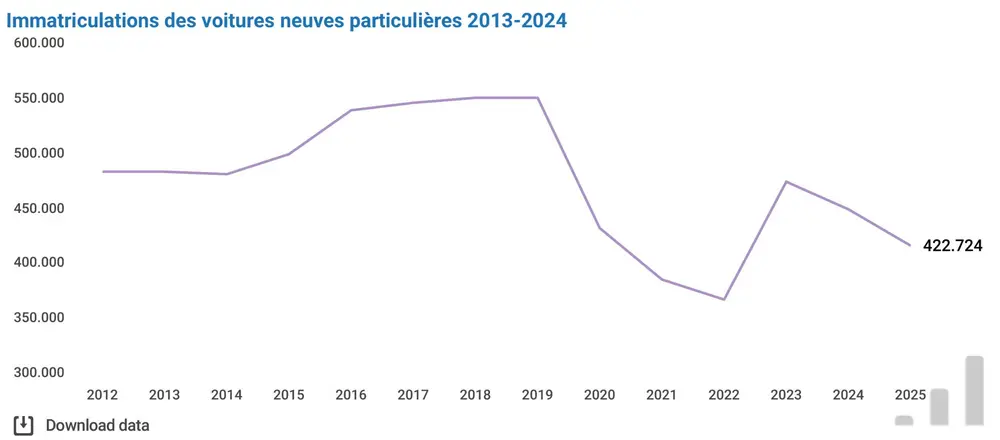 Marché automobile belge en recul, électrification en hausse 1
