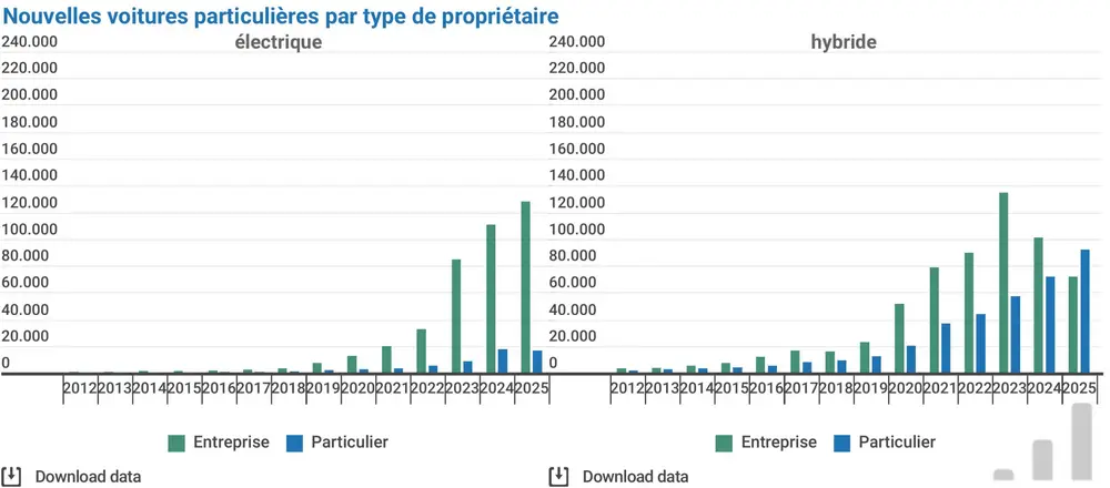 Marché automobile belge en recul, électrification en hausse 3