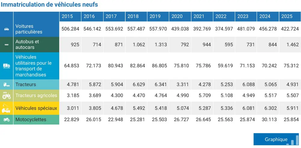 Marché automobile belge en recul, électrification en hausse 4b