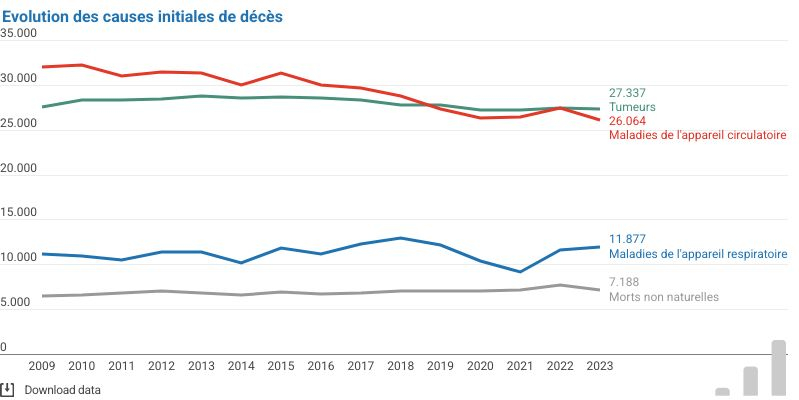 causes mortalité 2023
