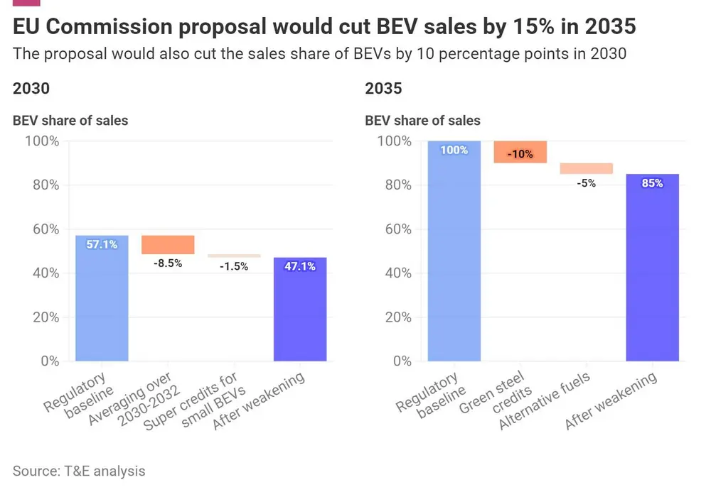 T&E kritisch over herziening Europese CO2-normen 1
