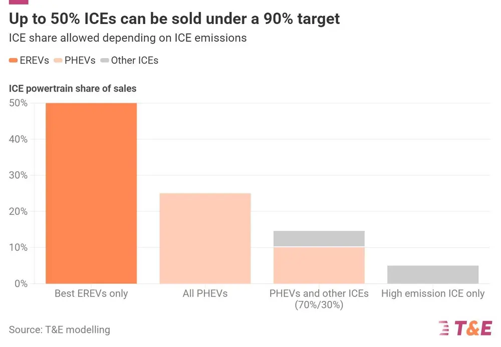 T&E kritisch over herziening Europese CO2-normen 2