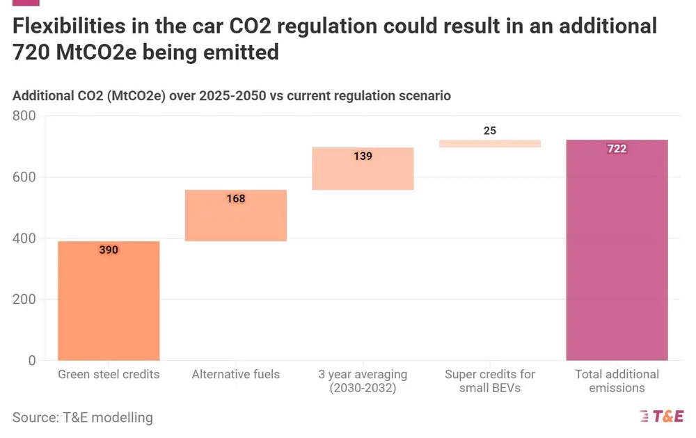 T&E kritisch over herziening Europese CO2-normen 3