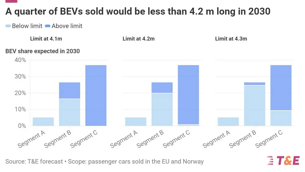 T&E kritisch over herziening Europese CO2-normen4