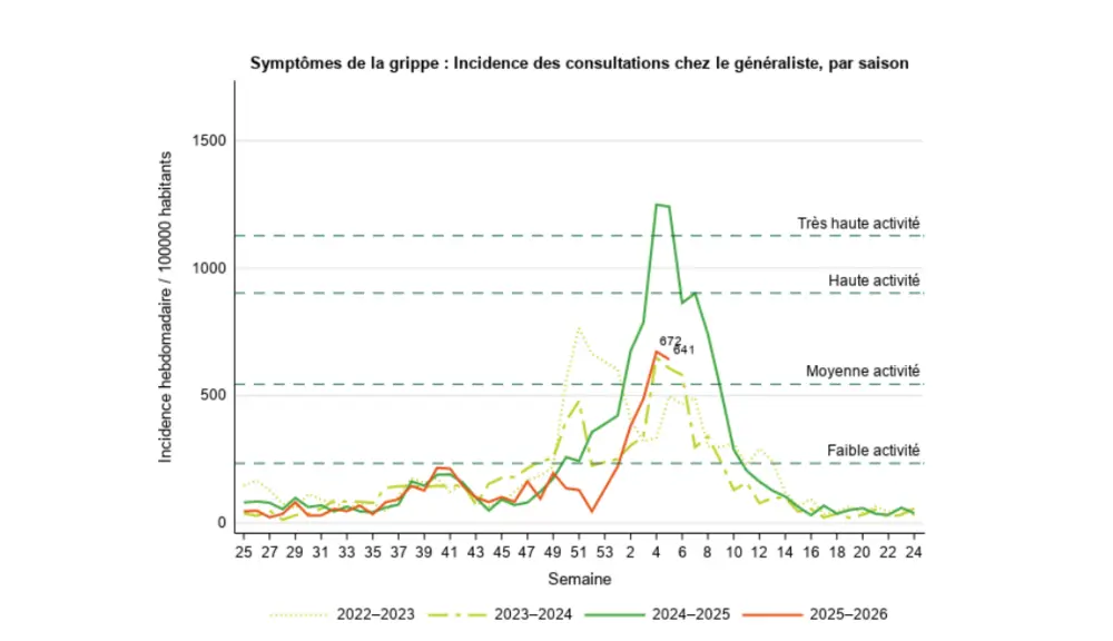Courbe grippe semaine 5