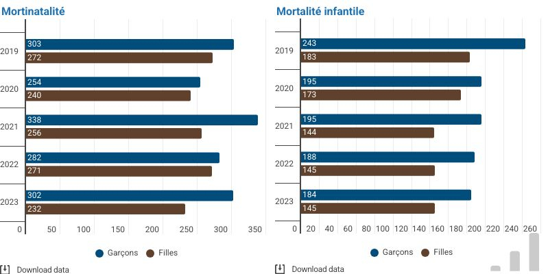 mortalité fœto-infantile