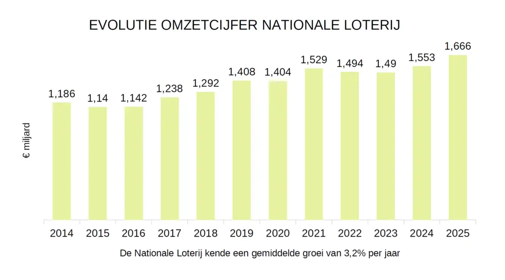 cijfers nationale loterij