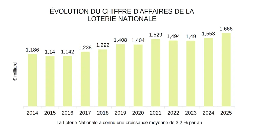 cijfers nationale loterij_FR