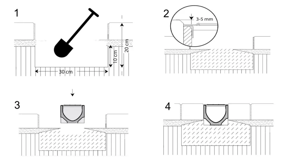 Plaatsing van afvoergoten