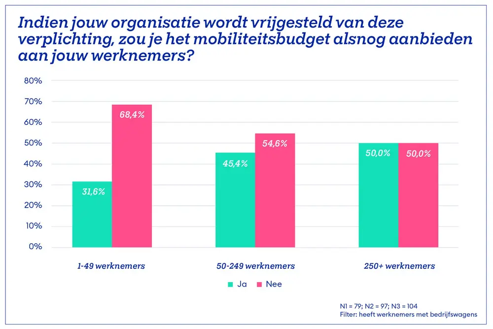 Mobiliteitsbudget in opmars, ondanks uitgestelde verplichting