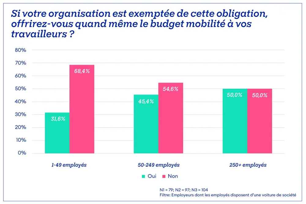 Le budget mobilité progresse malgré l’absence d’obligation