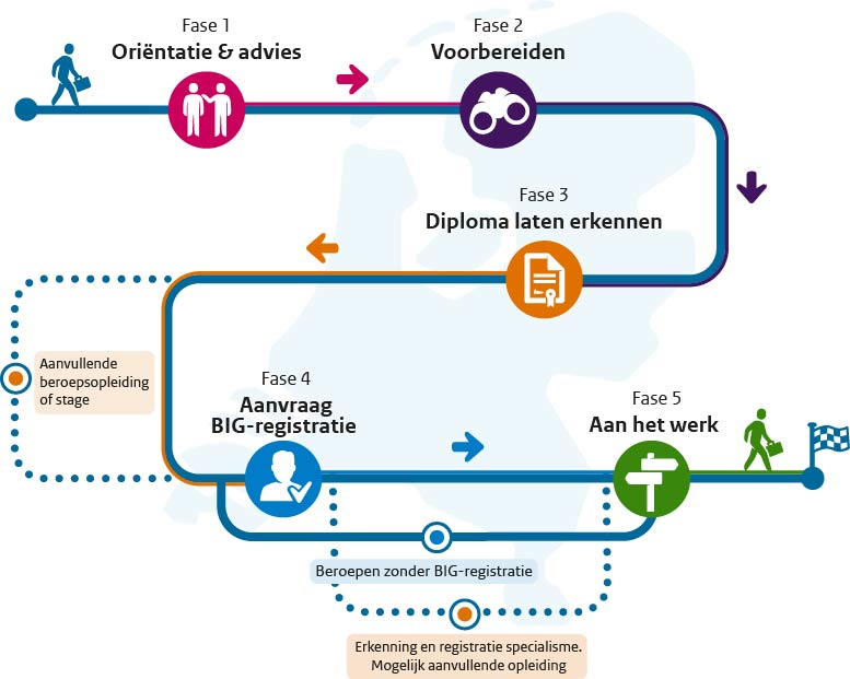 Roadmap erkenning Nederland