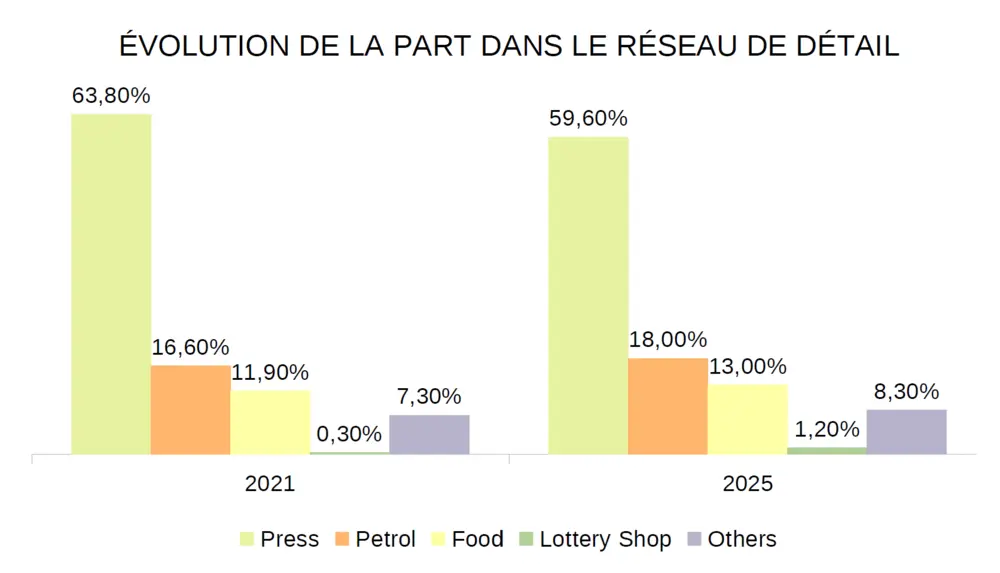 evolutie aandeel in retailnetwerk_FR