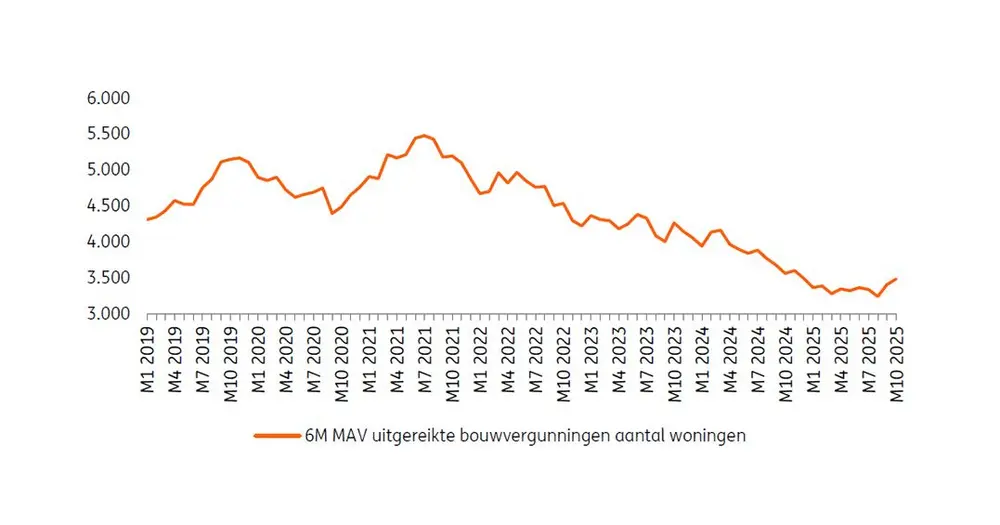 uitgereikte bouwvergunningen