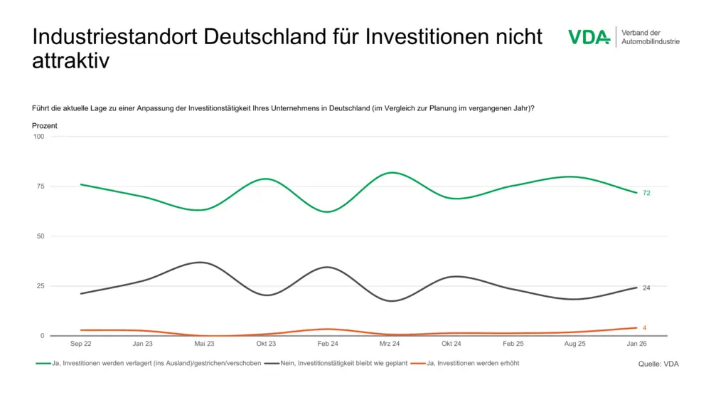Aanpassing van investeringsplannen in Duitsland