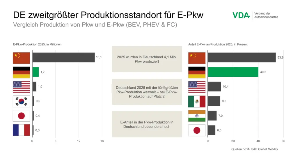 Internationale vergelijking van de productie van elektrische personenwagens
