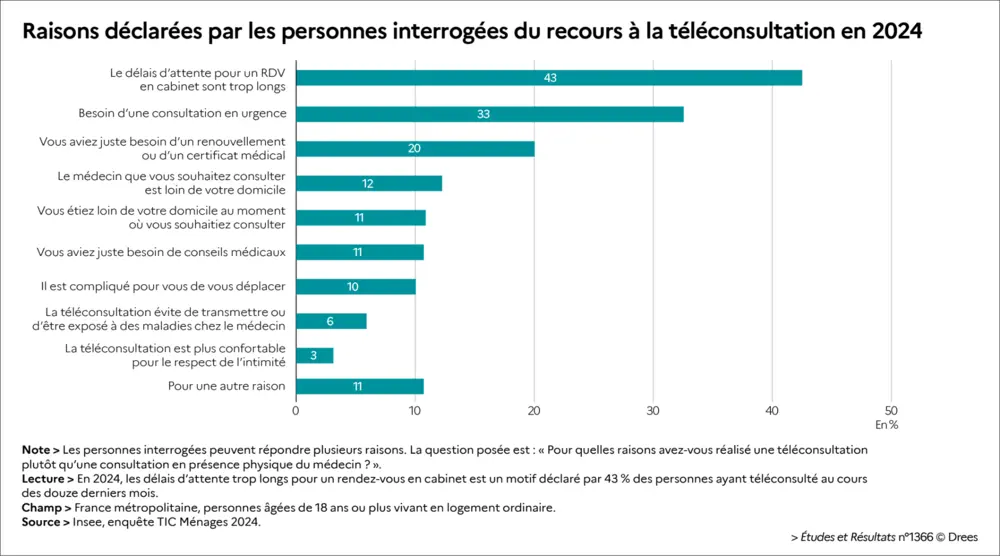 motifs téléconsultations