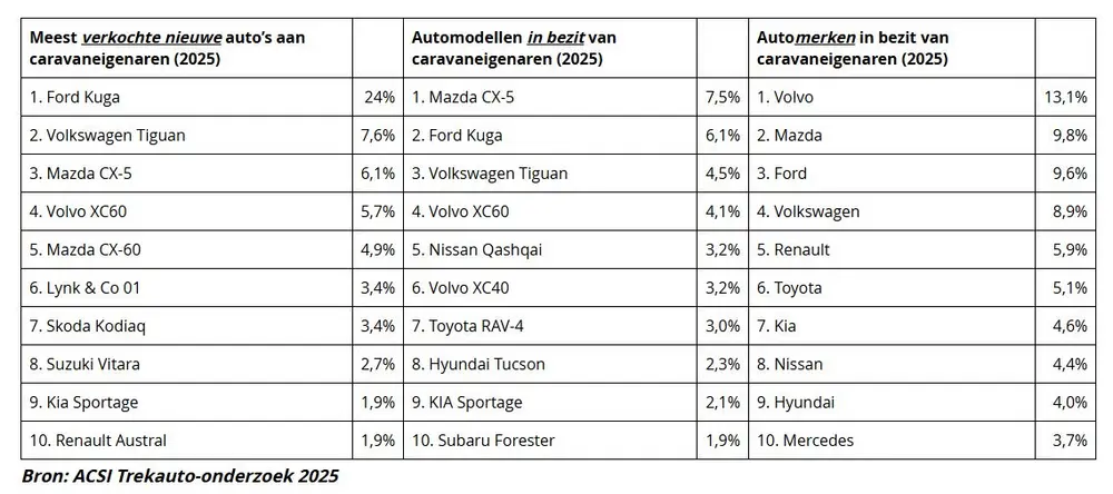 Ford Kuga populairste nieuwe trekauto