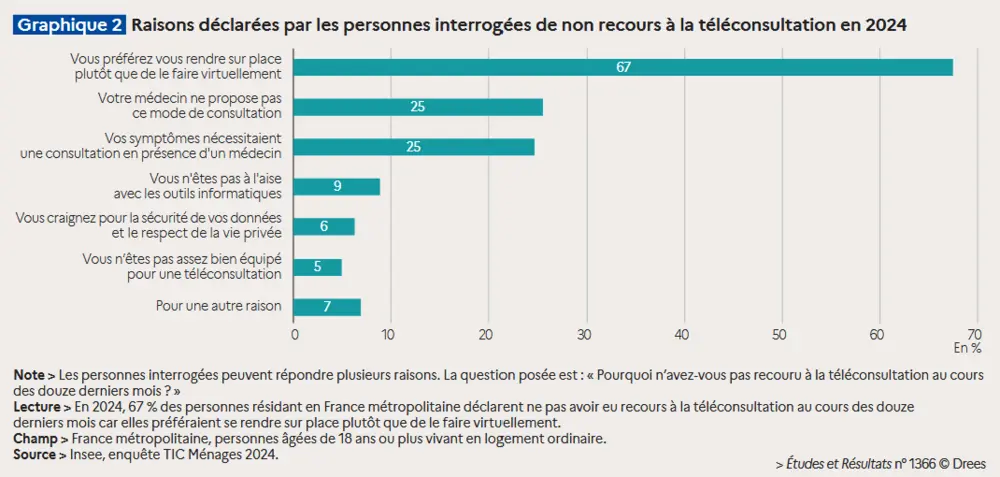 non recours téléconsultation