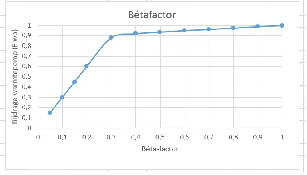 Bètafactor