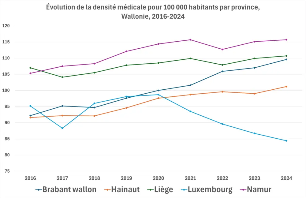 Graphique densité médicale