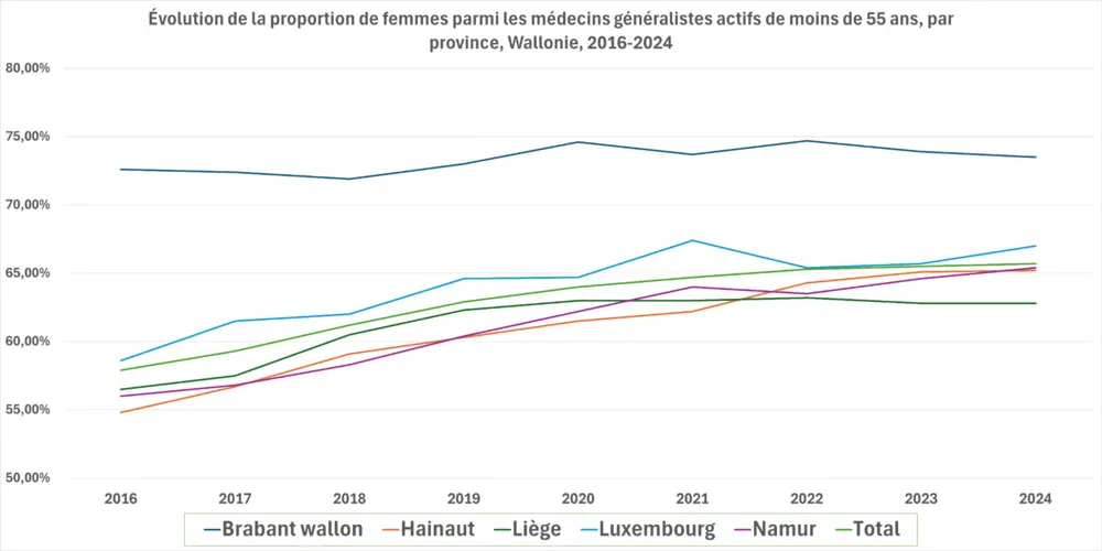 Féminisation généralistes