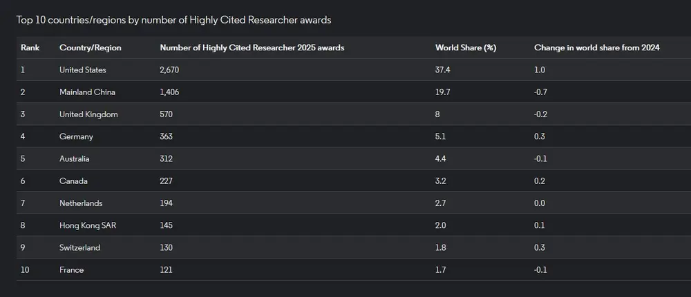 Top dix pays chercheurs