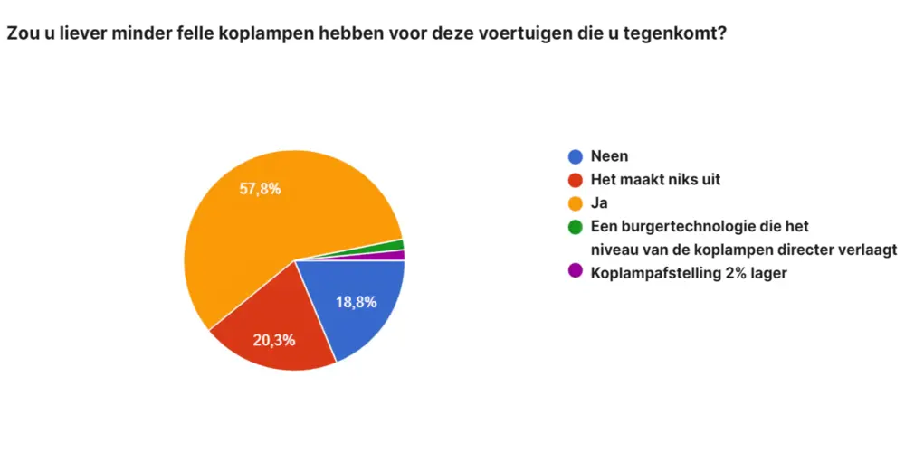 Ledkoplampen verdelen Belgische bestuurders 5