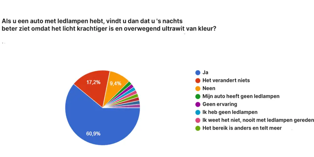 Ledkoplampen verdelen Belgische bestuurders 5