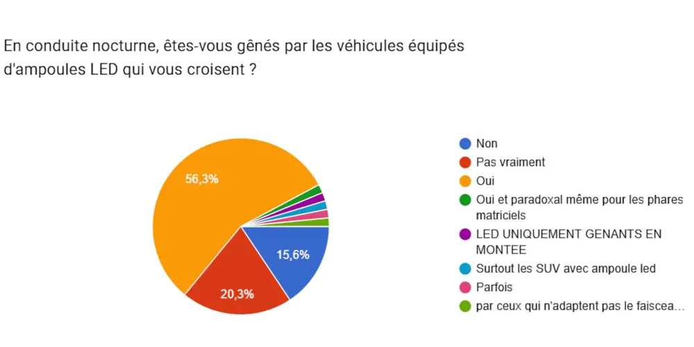 Les phares led divisent les conducteurs belges 3