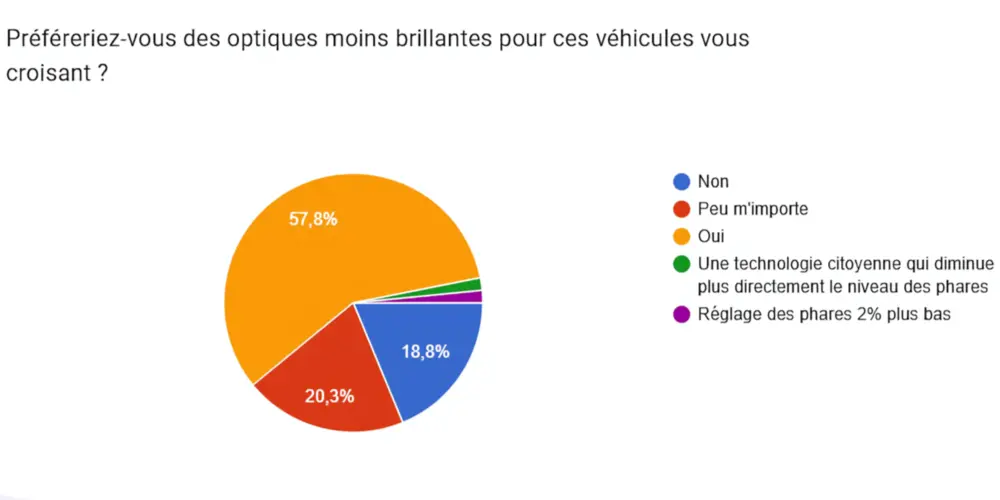 Les phares led divisent les conducteurs belges 5