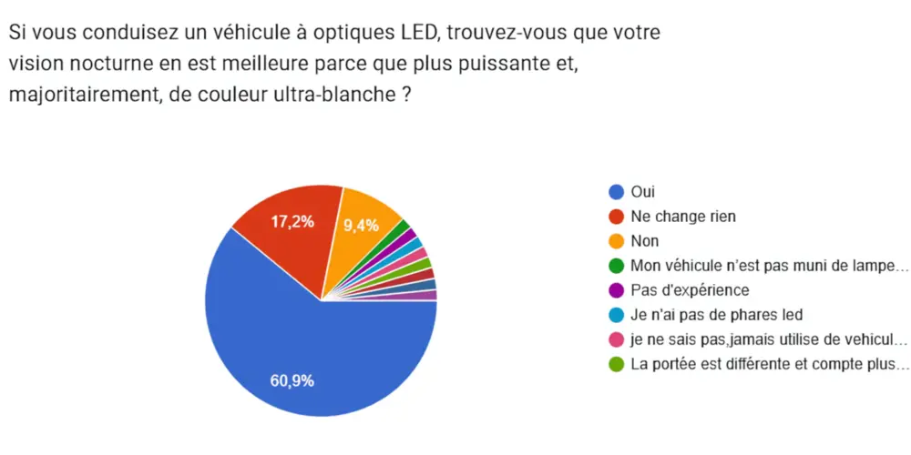 Les phares led divisent les conducteurs belges 5
