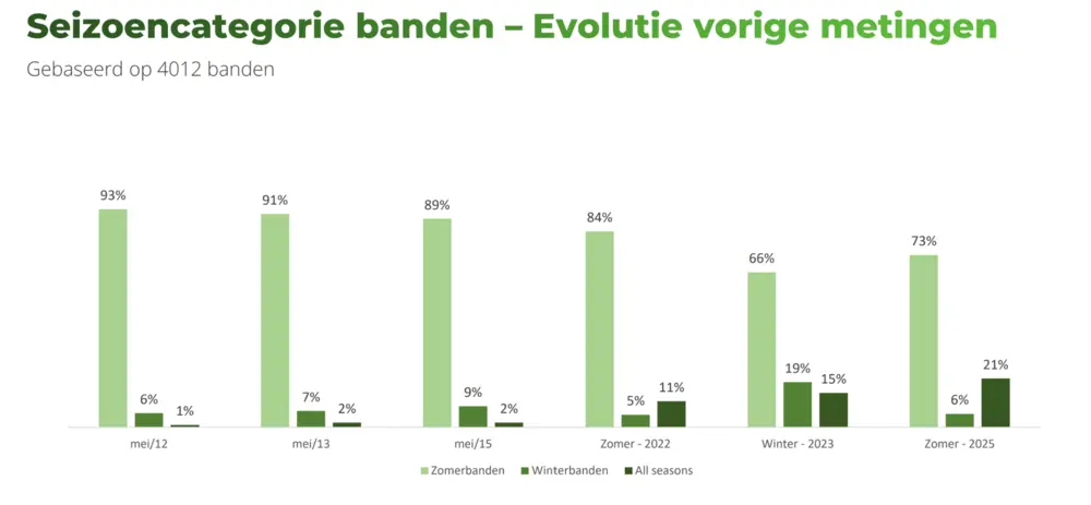 De vierseizoenenband is in België aan een opmerkelijke opmars bezig bruno