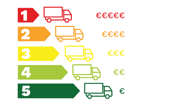 Hoe bepaalt u de CO2-emissieklasse?
