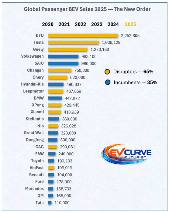 Rangorde van de top 25 producenten in 2025, met aanduiding van het aandeel elektrificatiegerichte constructeurs (65%) tegenover traditionele groepen (35%)