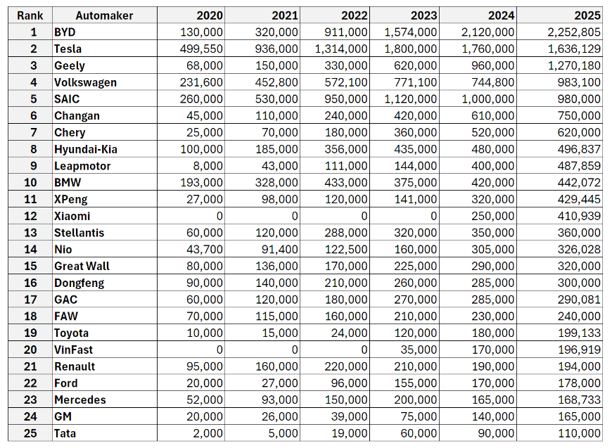 Wereldwijde verkoop volledig elektrische personenwagens per constructeur (2020-2025), met duidelijke volumetoename bij meerdere Aziatische groepen
