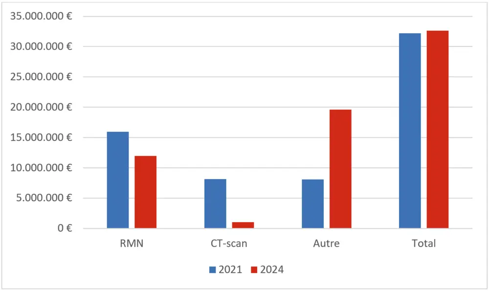 Graphique suppléments AIM