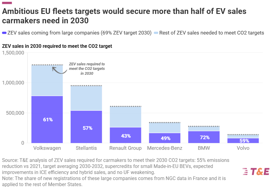 T&E berekent dat een fleetdoelstelling van 69% full-electric tegen 2030 voor grote ondernemingen meer dan de helft van de bijkomende elektrische verkopen zou kunnen veiligstellen die constructeurs nodig hebben om hun EU-CO₂-doelstellingen te halen. De percentages geven het aandeel weer dat via de bedrijfsmarkt zou worden gerealiseerd