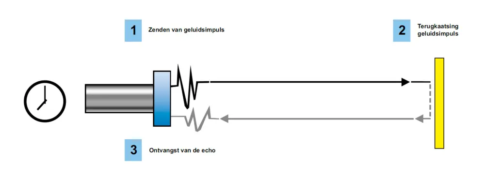 Ultrasoon sensoren meten meer 2