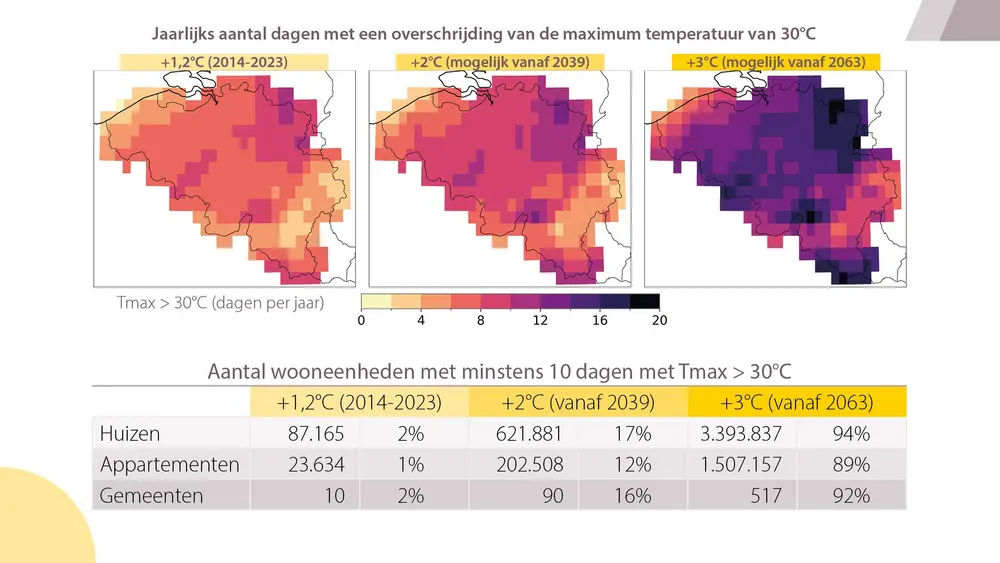 minstens 10 dagen met Tmx > 30°C