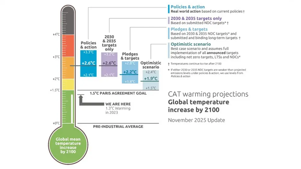 Verwachte wereldwijde opwarming tegen 2100