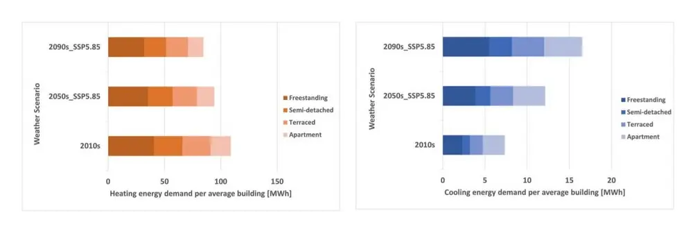 de verwarmingsvraag en de koelvraag