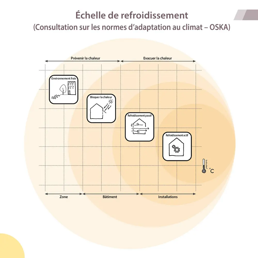 Echelle de refroidissement