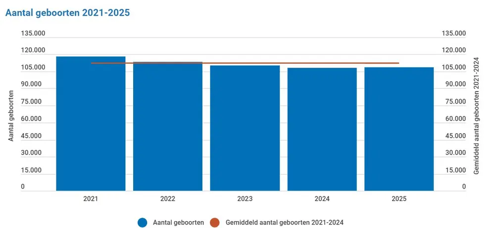 aantal geboorten statbel