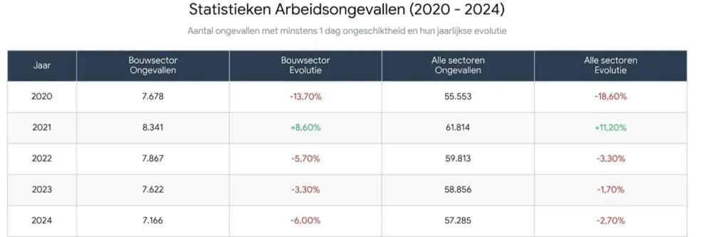 statistieken ongevallen